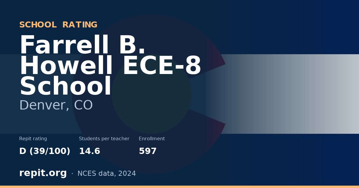 Farrell B. Howell ECE-8 School, Denver, CO — Repit school rating D (39/100)