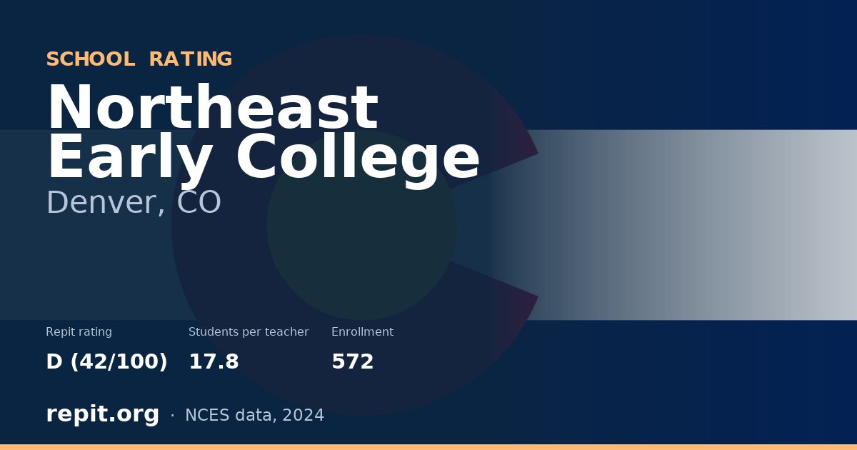Northeast Early College, Denver, CO — Repit school rating D (42/100)