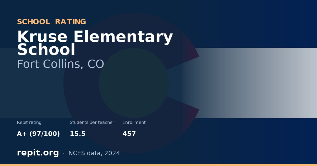 Kruse Elementary School, Fort Collins, CO — Repit school rating A+ (97/100)