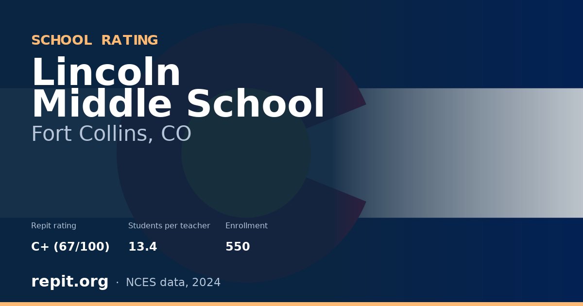 Lincoln Middle School, Fort Collins, CO — Repit school rating C+ (67/100)
