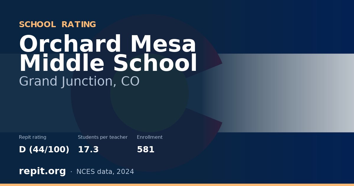 Orchard Mesa Middle School, Grand Junction, CO — Repit school rating D (44/100)