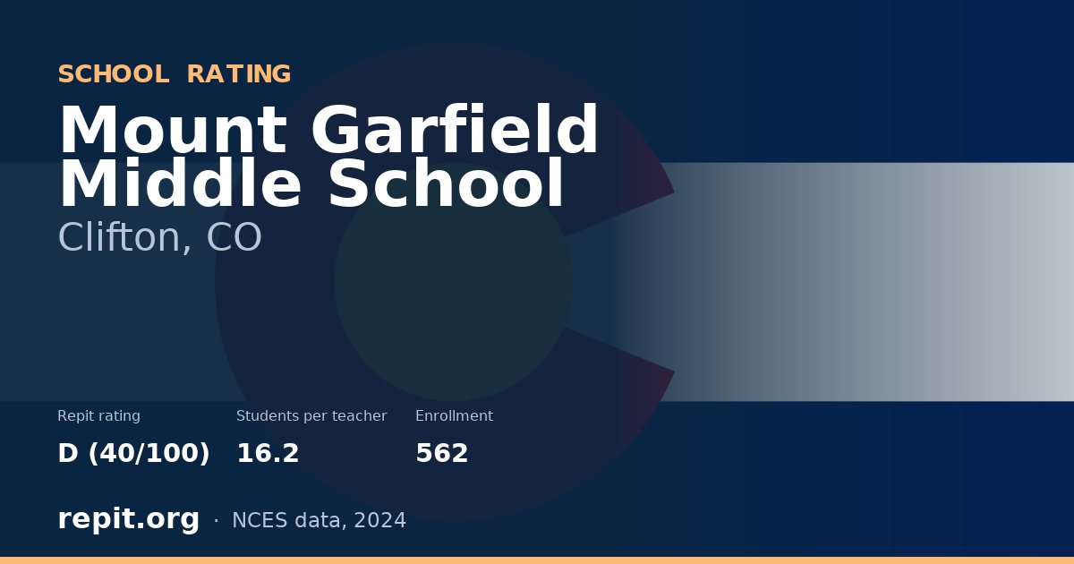 Mount Garfield Middle School, Clifton, CO — Repit school rating D (40/100)