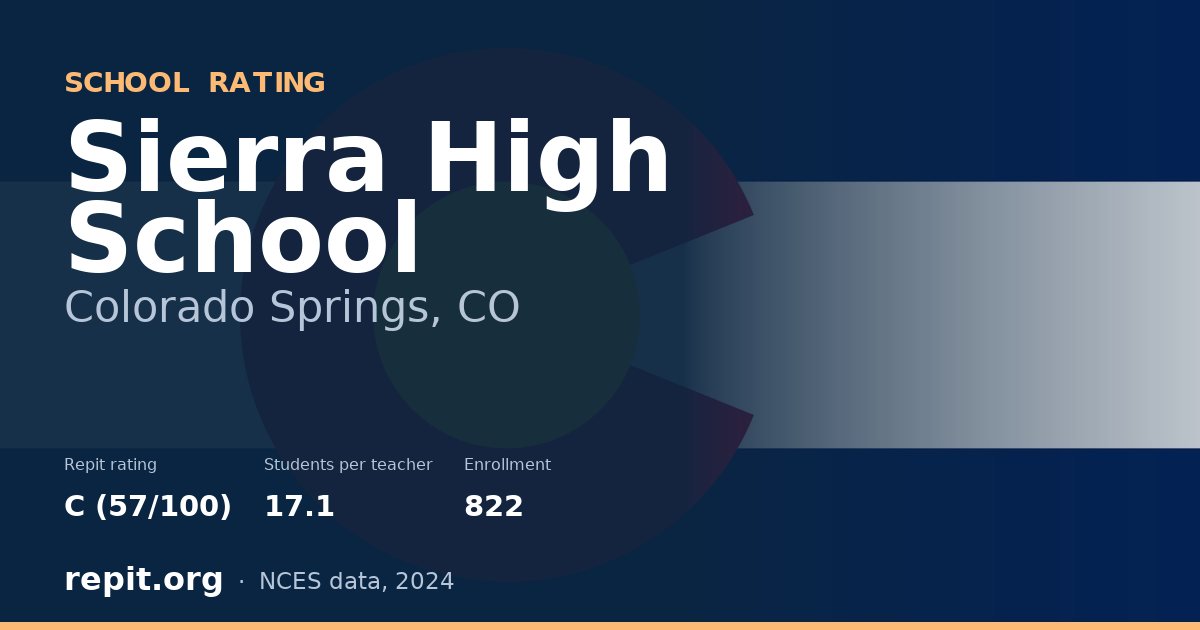 Sierra High School, Colorado Springs, CO — Repit school rating C (57/100)
