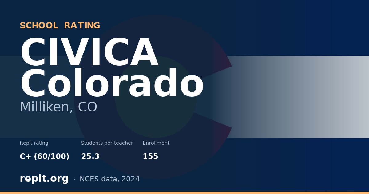 CIVICA Colorado, Milliken, CO — Repit school rating C+ (60/100)