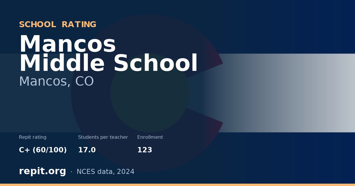 Mancos Middle School, Mancos, CO — Repit school rating C+ (60/100)