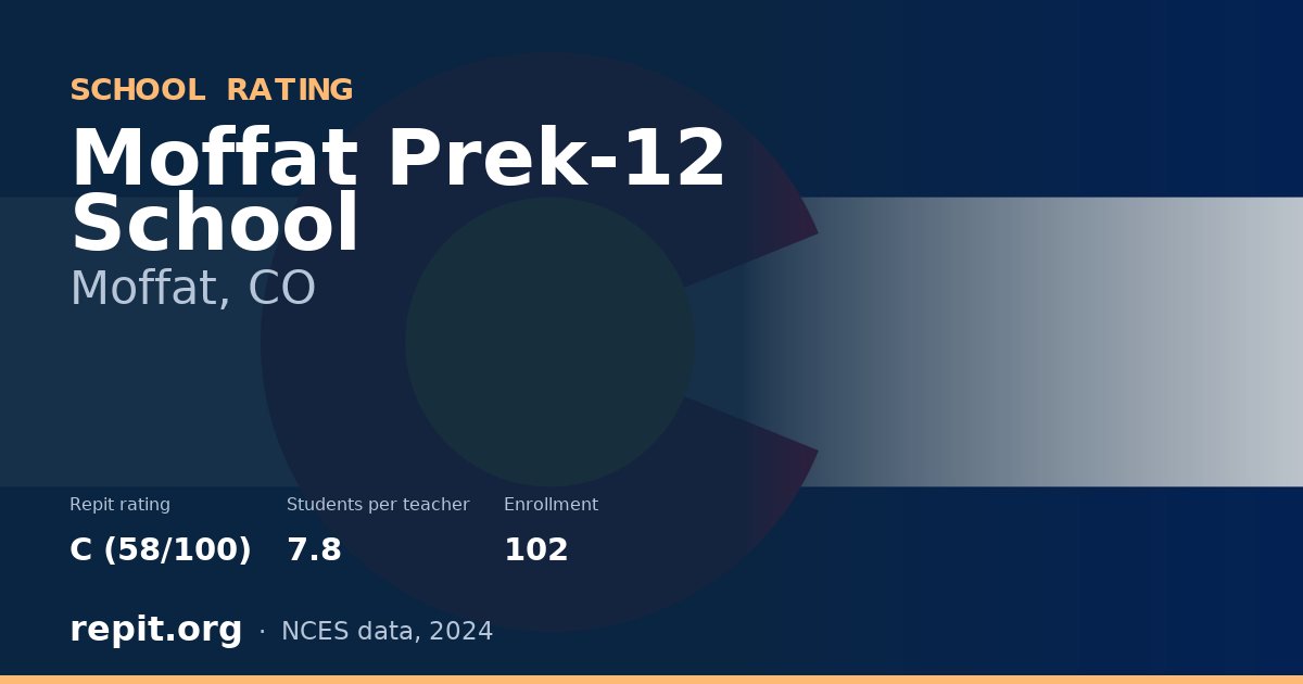 Moffat Prek-12 School, Moffat, CO — Repit school rating C (58/100)