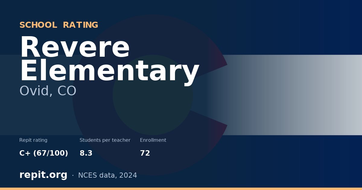 Revere Elementary, Ovid, CO — Repit school rating C+ (67/100)