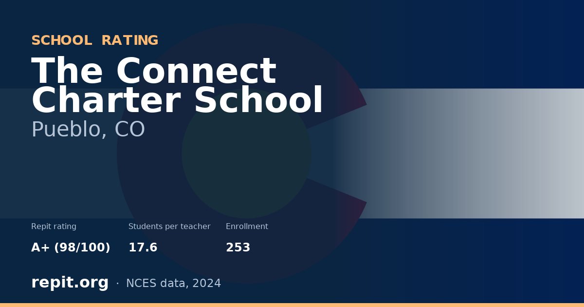 The Connect Charter School, Pueblo, CO — Repit school rating A+ (98/100)