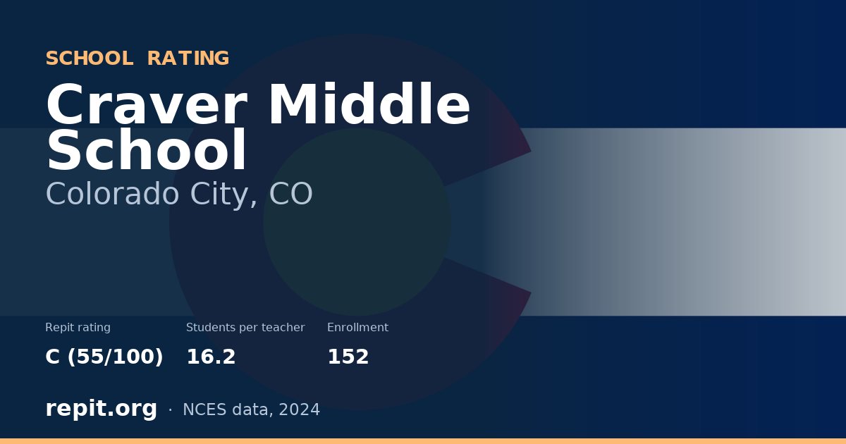 Craver Middle School, Colorado City, CO — Repit school rating C (55/100)