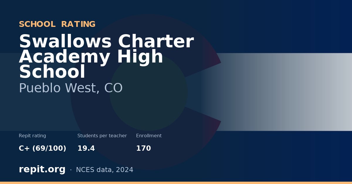Swallows Charter Academy High School, Pueblo West, CO — Repit school rating C+ (69/100)