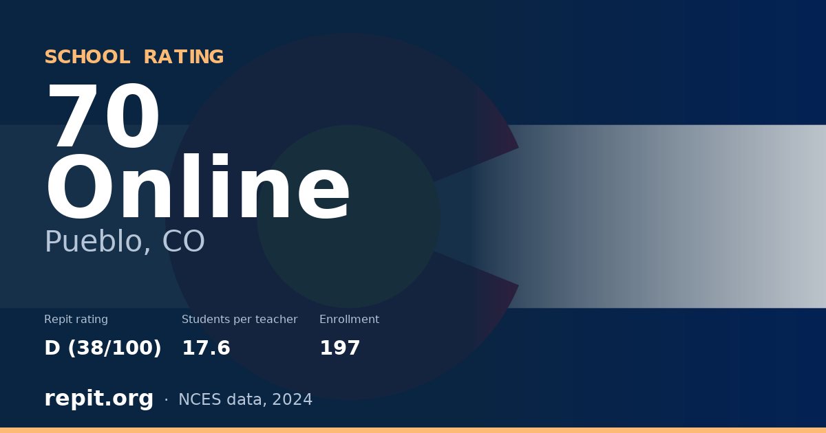 70 Online, Pueblo, CO — Repit school rating D (38/100)
