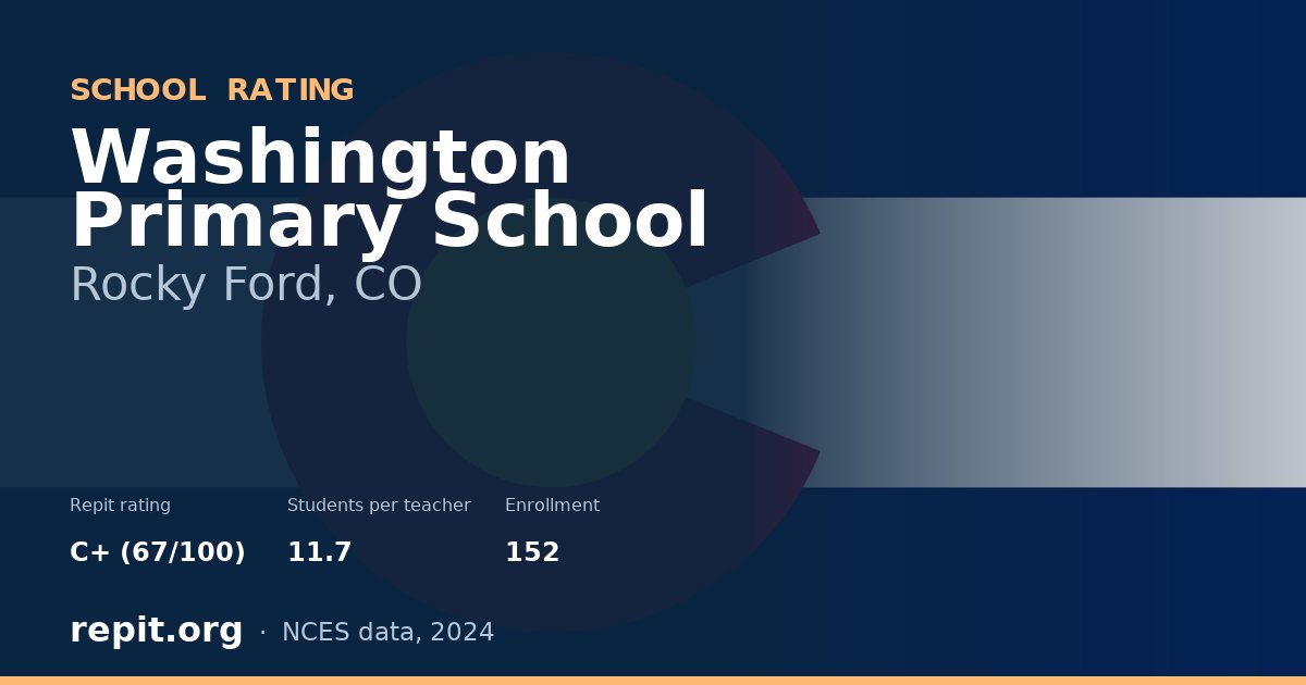 Washington Primary School, Rocky Ford, CO — Repit school rating C+ (67/100)