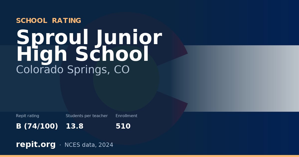 Sproul Junior High School, Colorado Springs, CO — Repit school rating B (74/100)