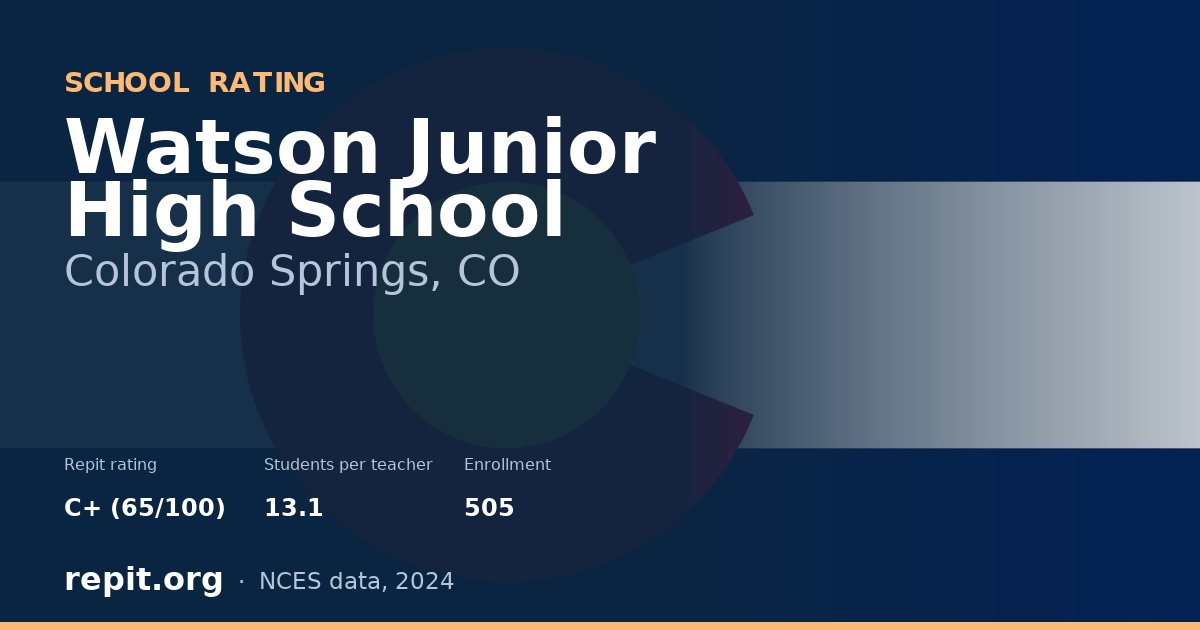Watson Junior High School, Colorado Springs, CO — Repit school rating C+ (65/100)