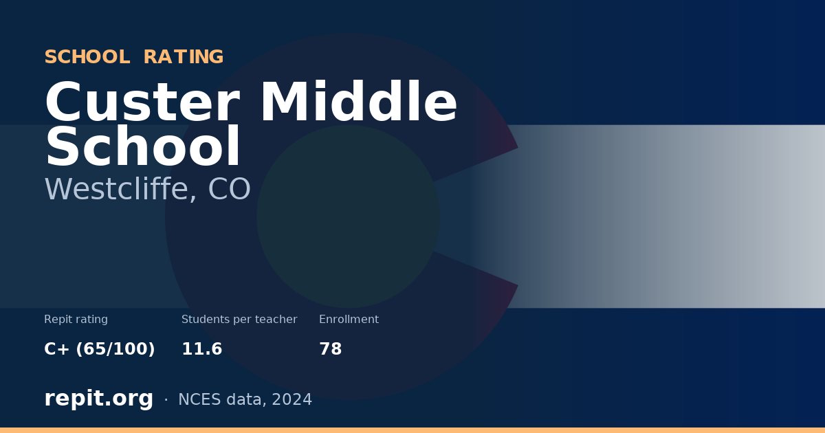 Custer Middle School, Westcliffe, CO — Repit school rating C+ (65/100)