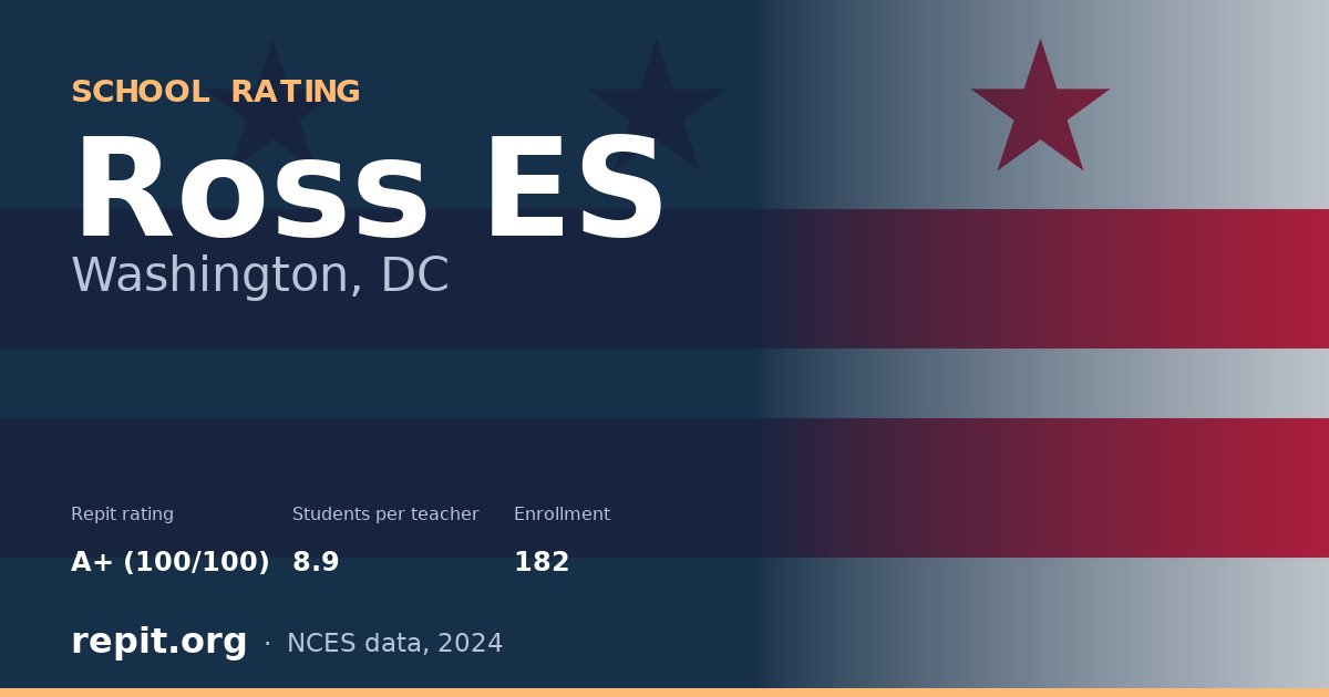 Ross ES, Washington, DC — Repit school rating A+ (100/100)