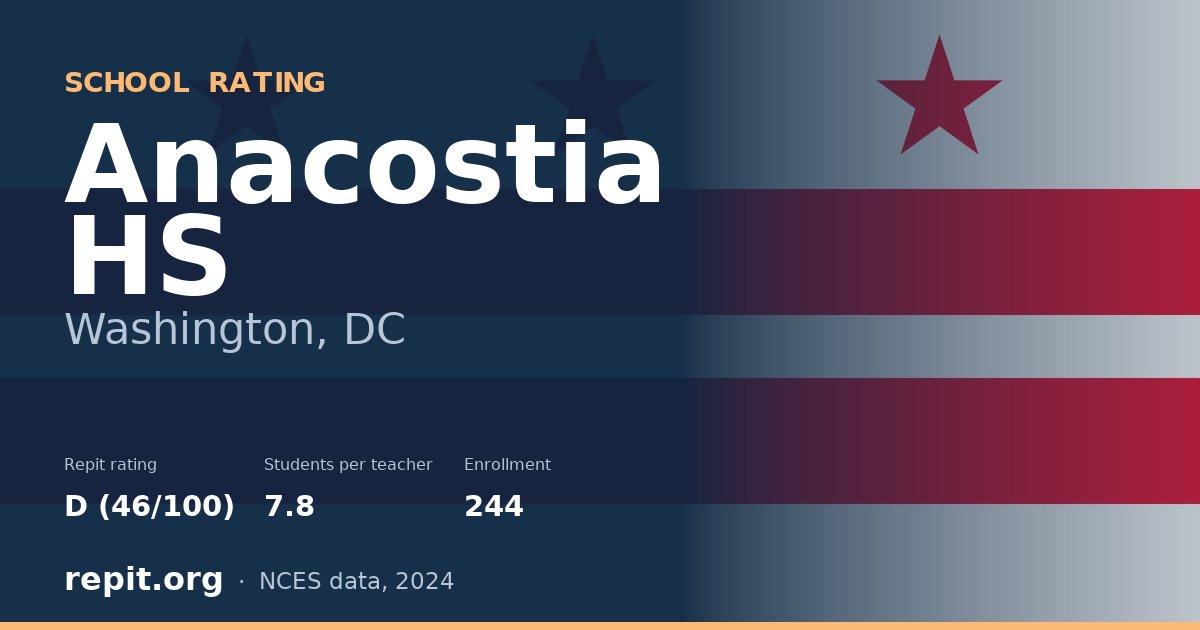 Anacostia HS, Washington, DC — Repit school rating D (46/100)