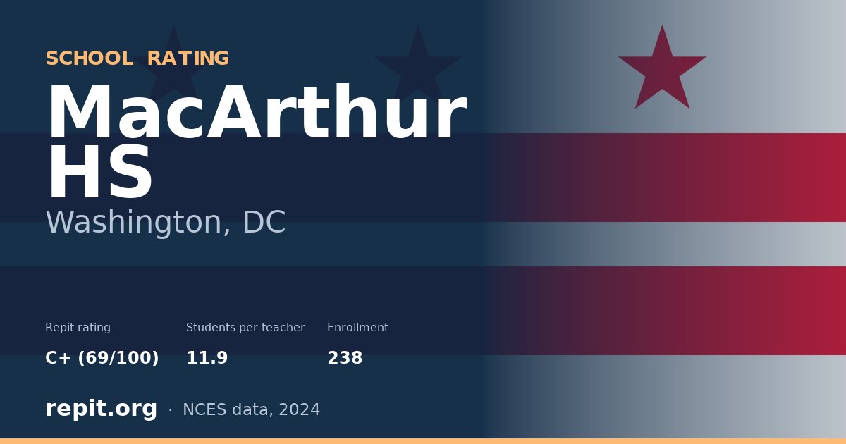 MacArthur HS, Washington, DC — Repit school rating C+ (69/100)