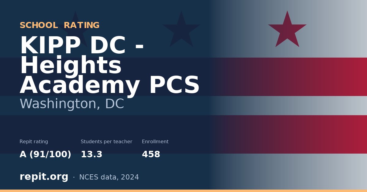 KIPP DC - Heights Academy PCS, Washington, DC — Repit school rating A (91/100)