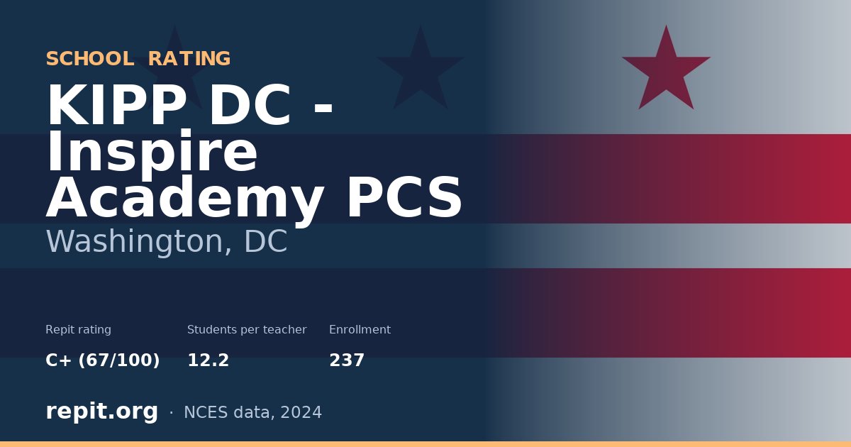 KIPP DC - Inspire Academy PCS, Washington, DC — Repit school rating C+ (67/100)