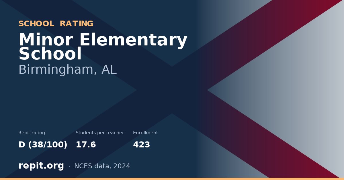 Minor Elementary School, Birmingham, AL — Repit school rating D (38/100)