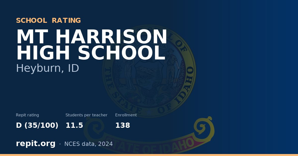 MT HARRISON HIGH SCHOOL, Heyburn, ID — Repit school rating D (35/100)