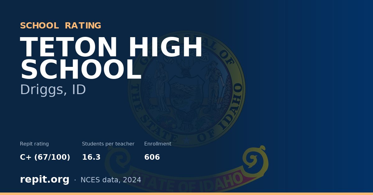 TETON HIGH SCHOOL, Driggs, ID — Repit school rating C+ (67/100)