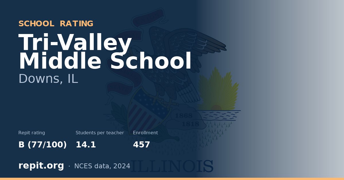 Tri-Valley Middle School, Downs, IL — Repit school rating B (77/100)
