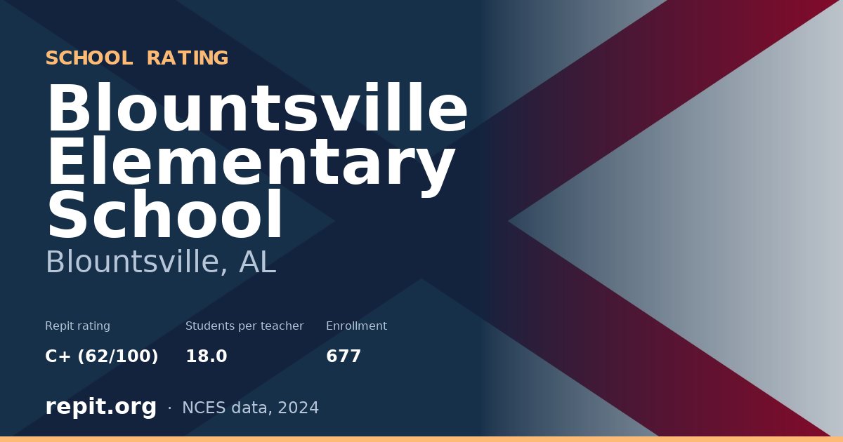 Blountsville Elementary School, Blountsville, AL — Repit school rating C+ (62/100)