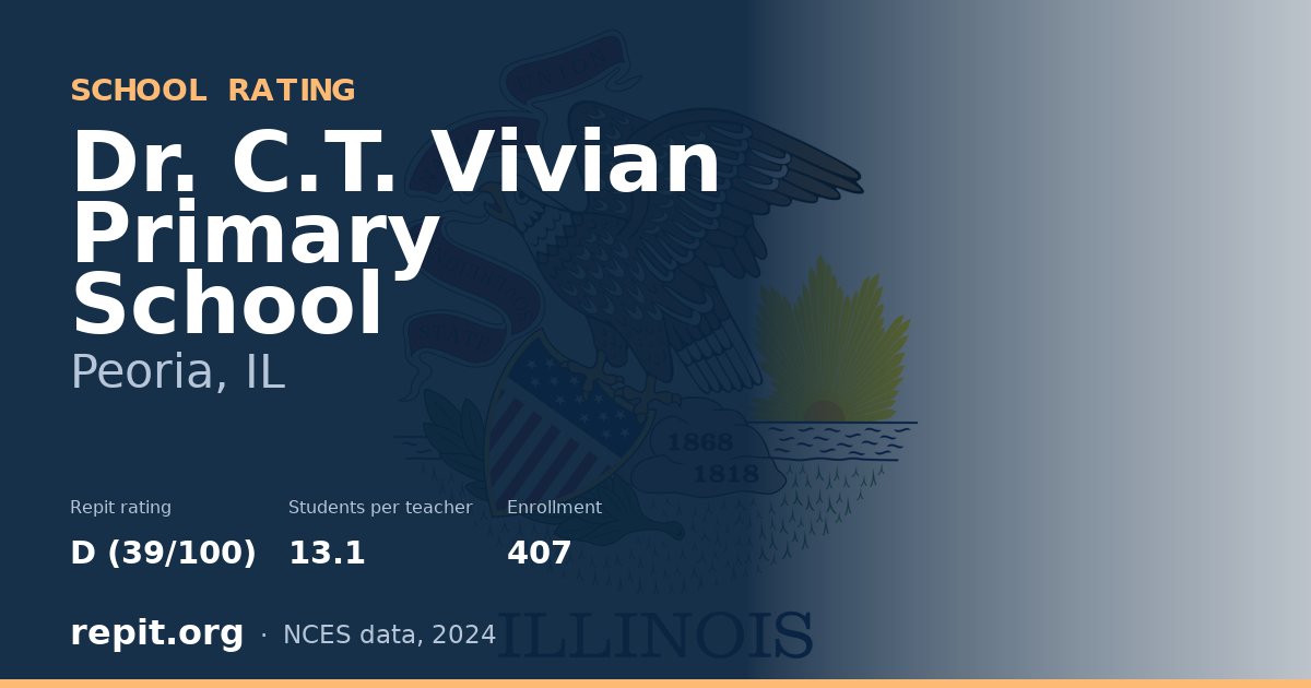 Dr. C.T. Vivian Primary School, Peoria, IL — Repit school rating D (39/100)
