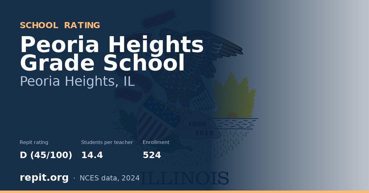 Peoria Heights Grade School, Peoria Heights, IL — Repit school rating D (45/100)