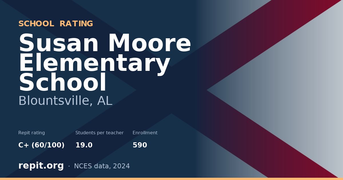 Susan Moore Elementary School, Blountsville, AL — Repit school rating C+ (60/100)