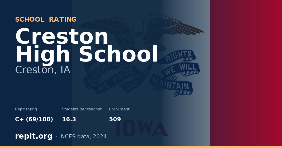 Creston High School, Creston, IA — Repit school rating C+ (69/100)