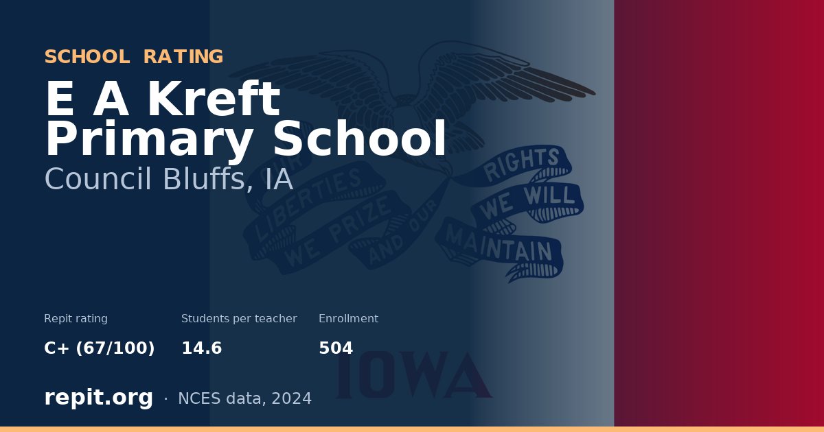 E A Kreft Primary School, Council Bluffs, IA — Repit school rating C+ (67/100)