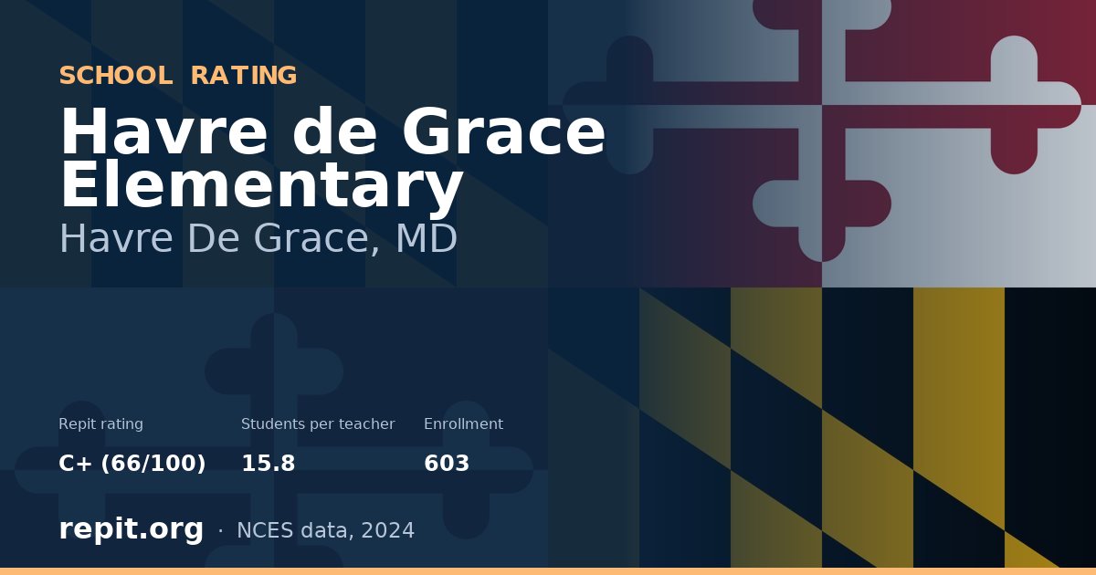 Havre de Grace Elementary, Havre De Grace, MD — Repit school rating C+ (66/100)