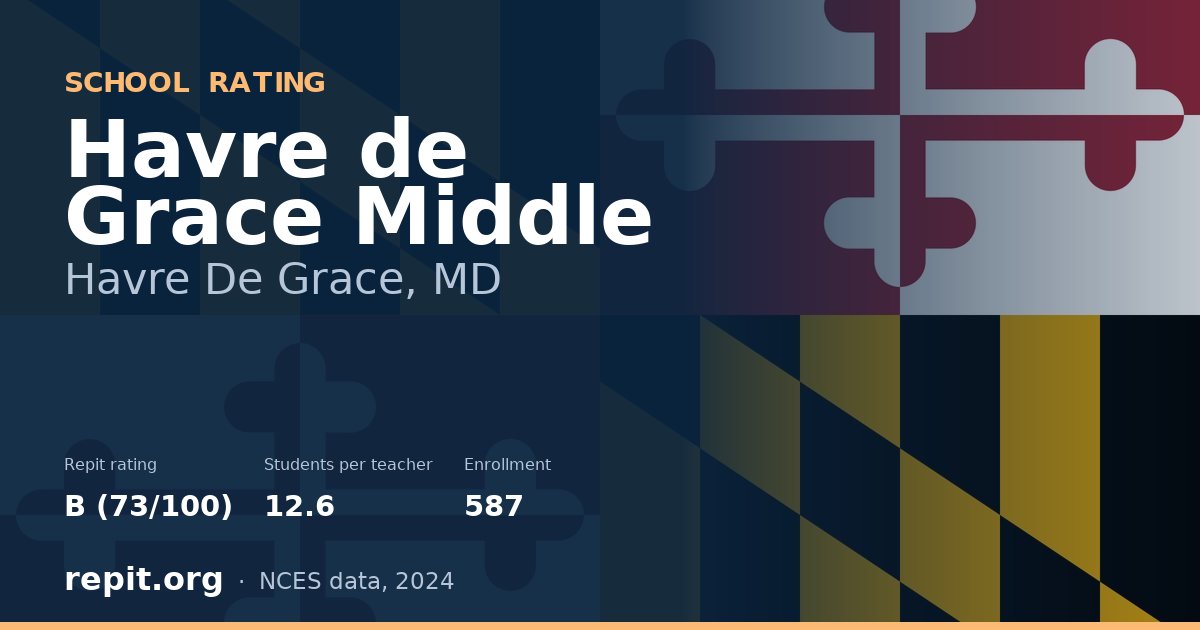 Havre de Grace Middle, Havre De Grace, MD — Repit school rating B (73/100)