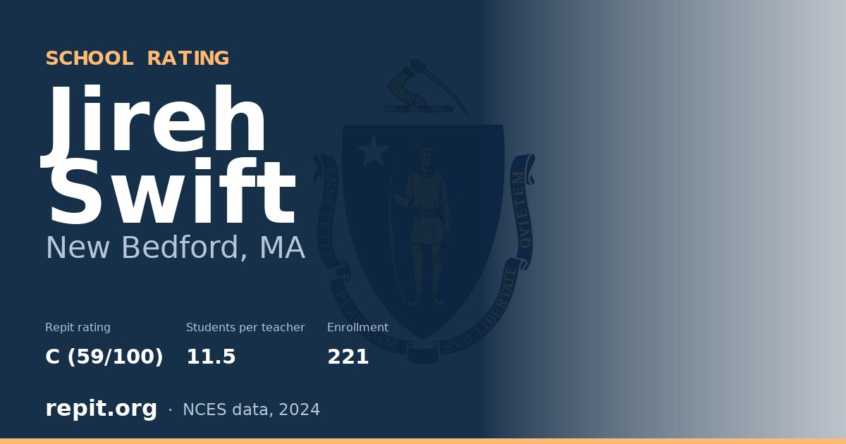 Jireh Swift, New Bedford, MA — Repit school rating C (59/100)
