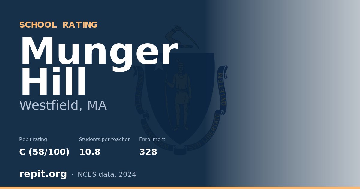 Munger Hill, Westfield, MA — Repit school rating C (58/100)