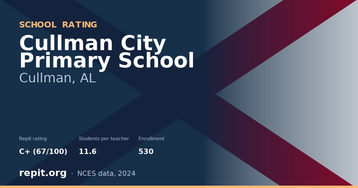 Cullman City Primary School, Cullman, AL — Repit school rating C+ (67/100)