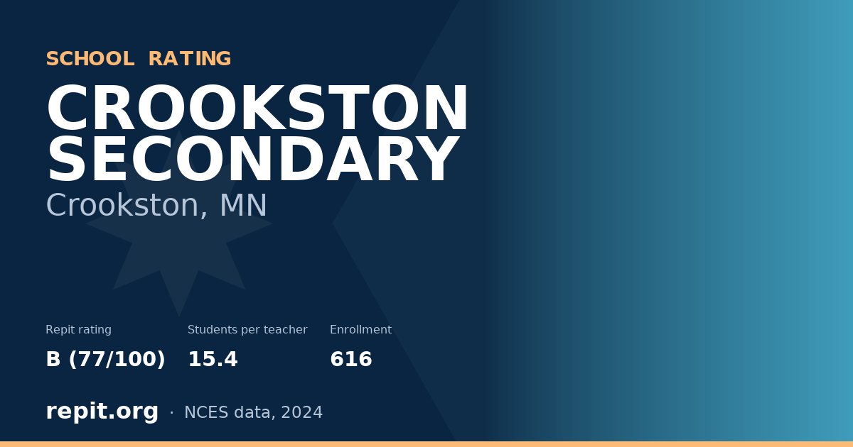 CROOKSTON SECONDARY, Crookston, MN — Repit school rating B (77/100)