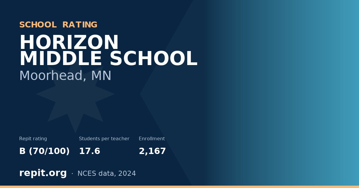 HORIZON MIDDLE SCHOOL, Moorhead, MN — Repit school rating B (70/100)