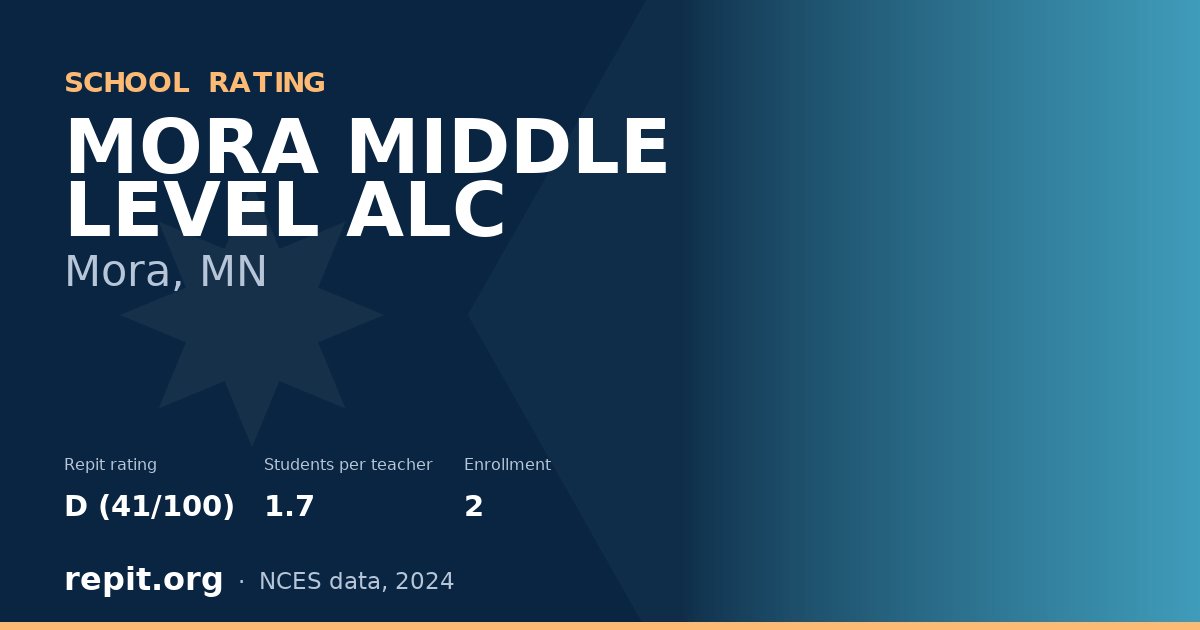 MORA MIDDLE LEVEL ALC, Mora, MN — Repit school rating D (41/100)