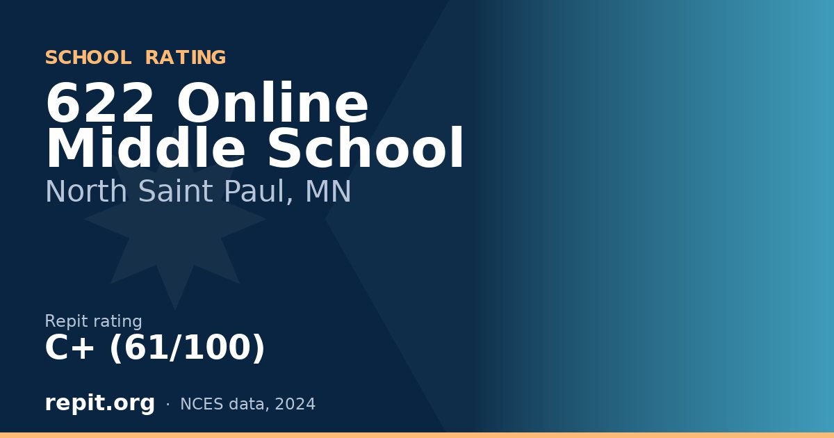 622 Online Middle School, North Saint Paul, MN — Repit school rating C+ (61/100)