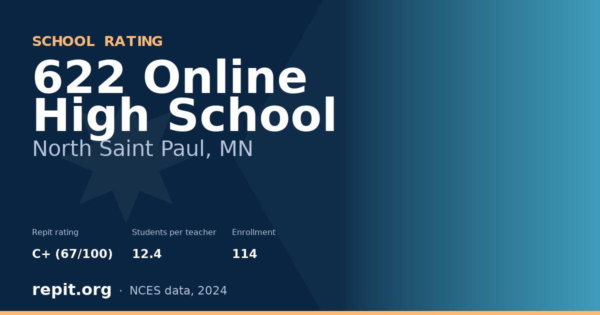 622 Online High School, North Saint Paul, MN — Repit school rating C+ (67/100)