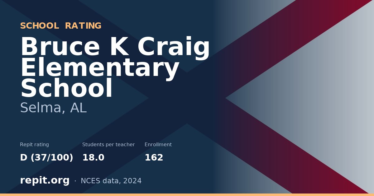 Bruce K Craig Elementary School, Selma, AL — Repit school rating D (37/100)