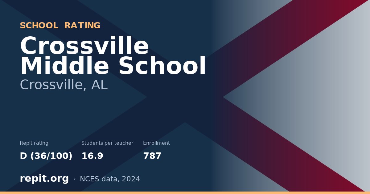 Crossville Middle School, Crossville, AL — Repit school rating D (36/100)