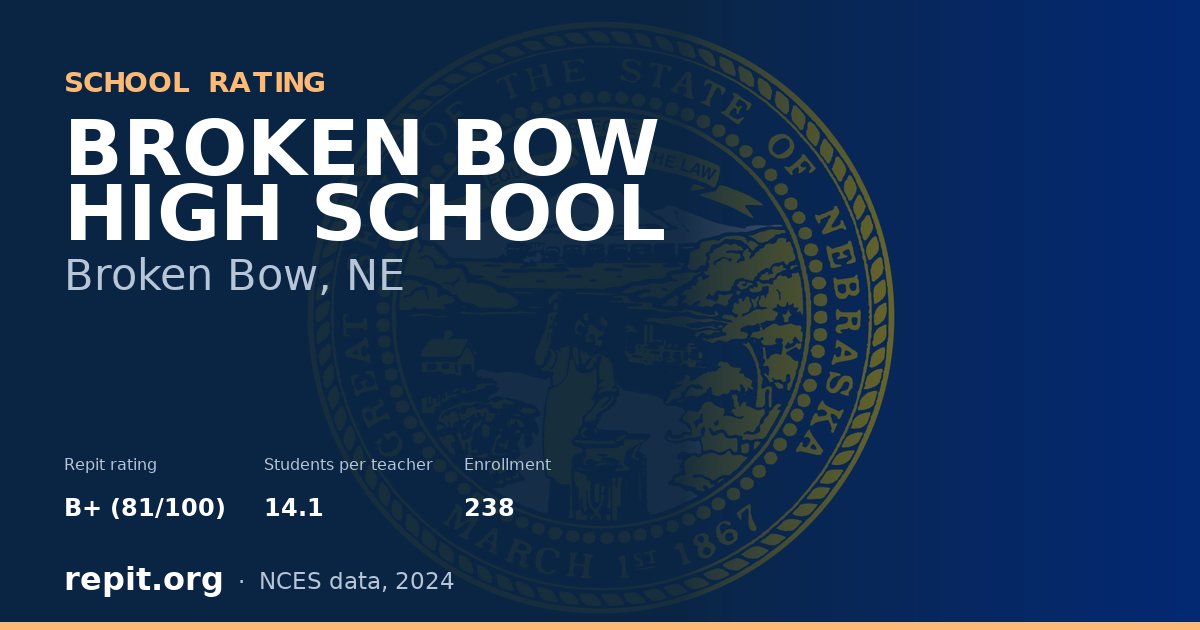 BROKEN BOW HIGH SCHOOL, Broken Bow, NE — Repit school rating B+ (81/100)