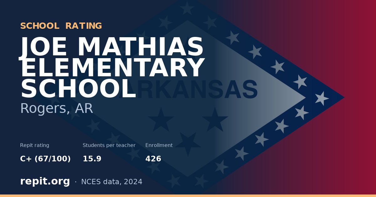 JOE MATHIAS ELEMENTARY SCHOOL, Rogers, AR — Repit school rating C+ (67/100)
