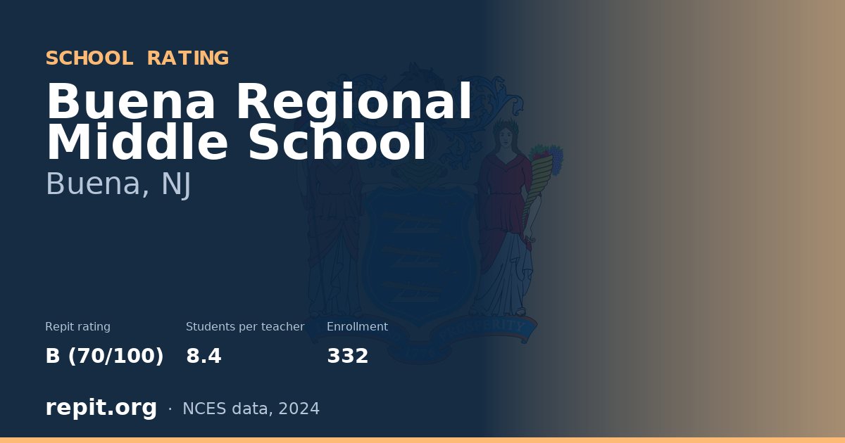 Buena Regional Middle School, Buena, NJ — Repit school rating B (70/100)