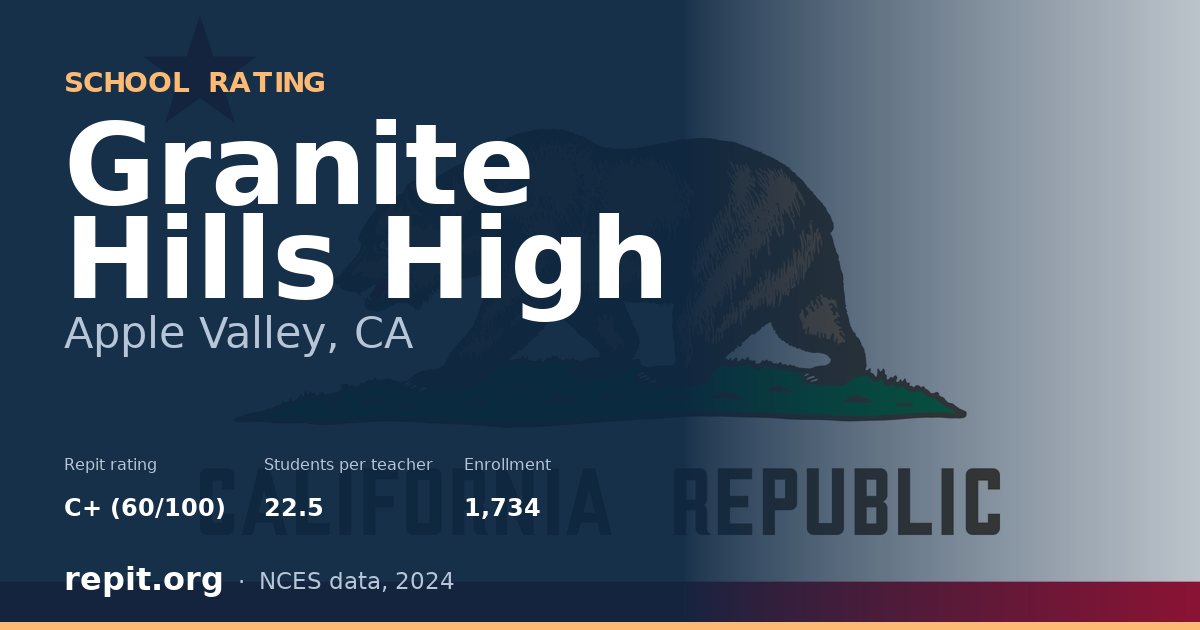 Granite Hills High, Apple Valley, CA — Repit school rating C+ (60/100)